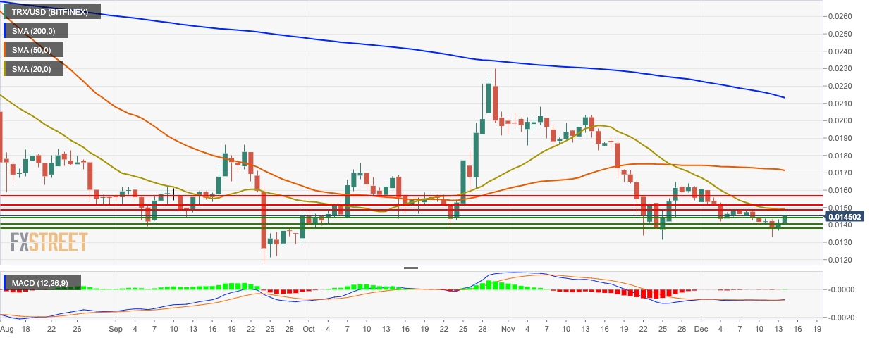 TRX / USD日线图